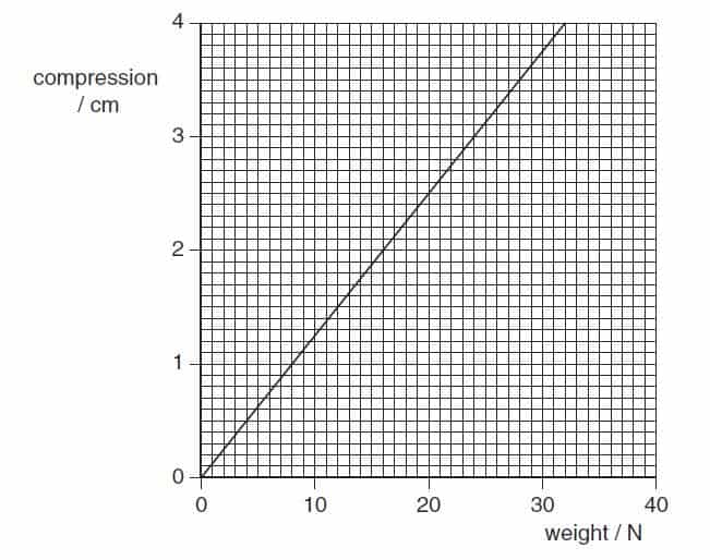 Solving questions on deformation of solids, kinematics and dynamics ...