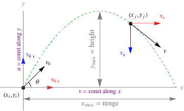 Notes on Kinematics - One Dimensional Motion and Projectile » Servantboy