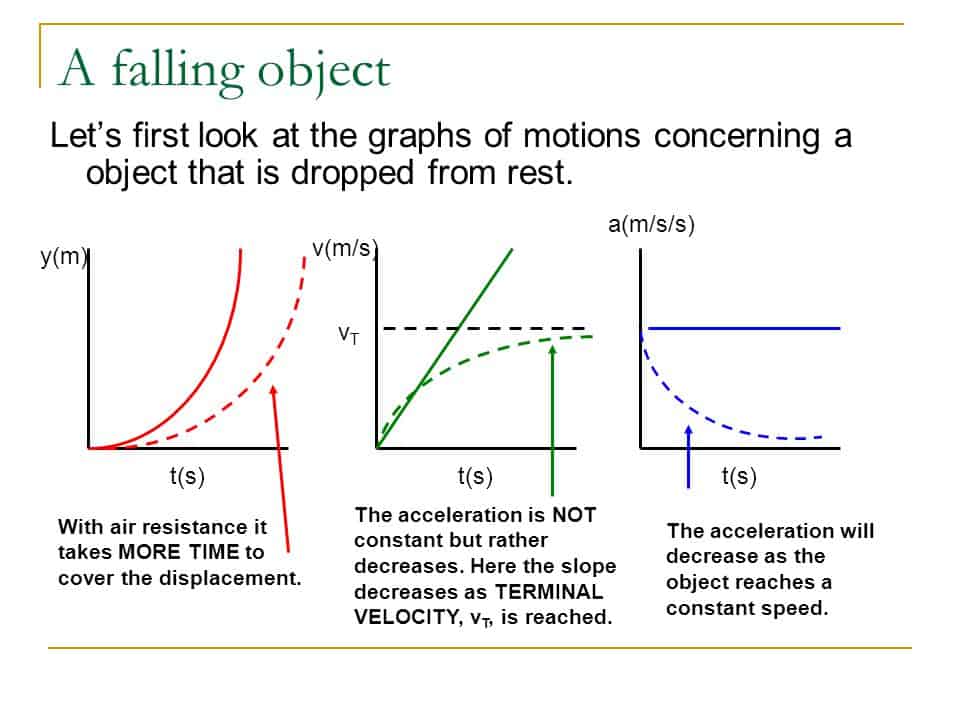 Let object. Air Resistance Formula. Constant Velocity graph. Terminal Velocity graph. Air Resistance versus Velocity graph.