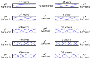 stationary waves, open and closed pipe