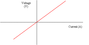 graph of voltage against current