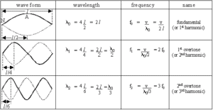 nodes and antinodes