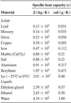 Specific heat capacity of substances