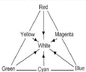 primary and secondary colours