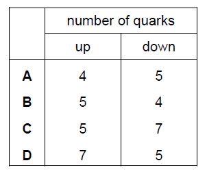 Options to question on quarks table