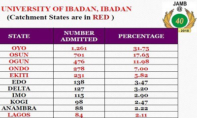 University of Ibadan (UI) catchment areas