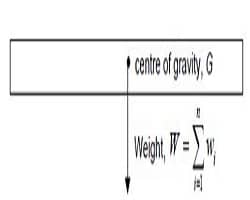 Centre of gravity of a rod