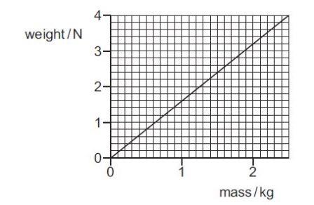 graph of weight against mass