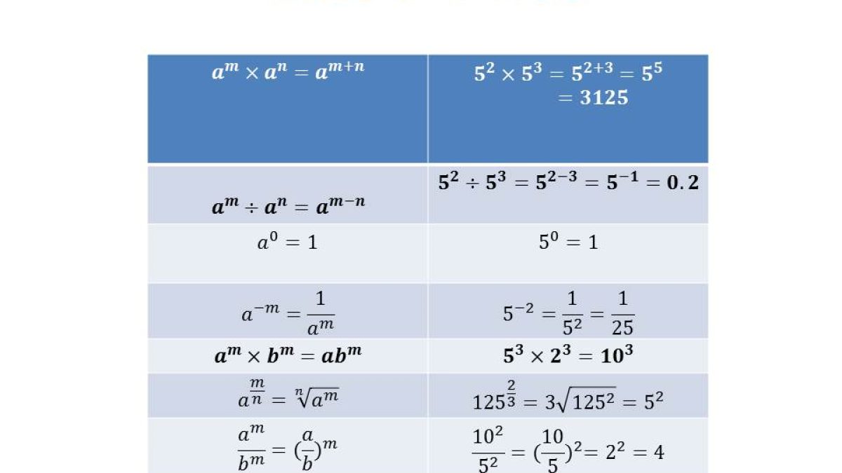 Multiplication Law Of Indices Variation Theory, 43 OFF