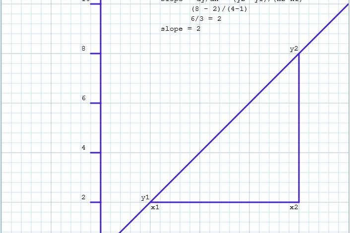 slope of a graph