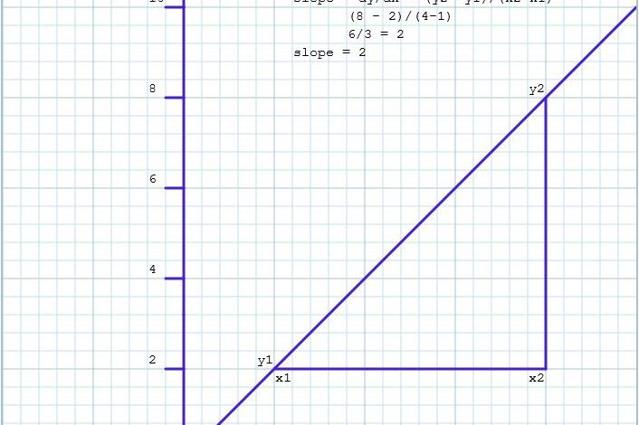 Slope Of A Graph 706x470 