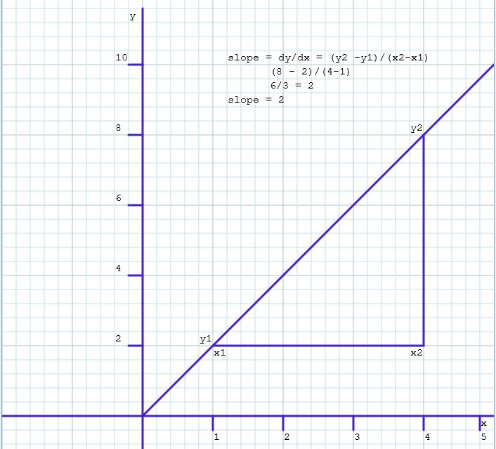 how-to-find-slope-of-a-line-or-graph-for-waec-servantboy