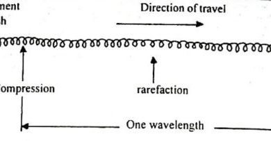 Longitudinal waves diagram